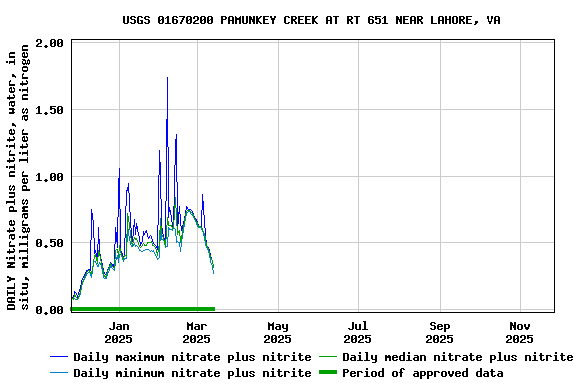 Graph of DAILY Nitrate plus nitrite, water, in situ, milligrams per liter as nitrogen