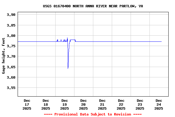 Graph of  Gage height, feet