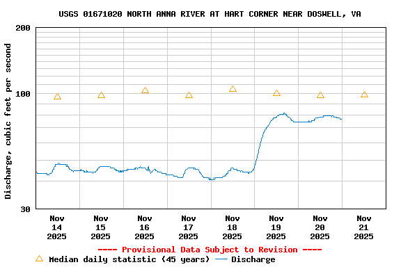 Graph of  Discharge, cubic feet per second