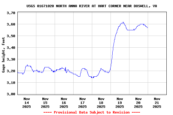 Graph of  Gage height, feet