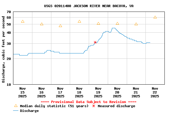 Graph of  Discharge, cubic feet per second