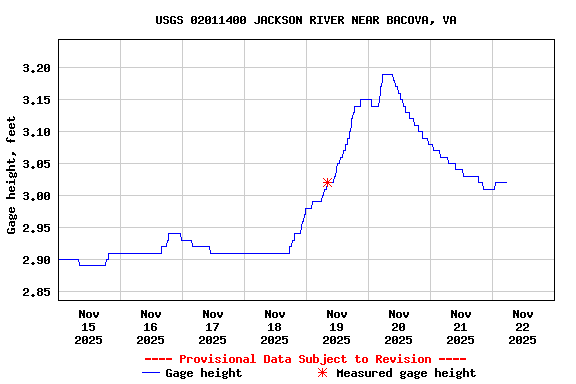 Graph of  Gage height, feet