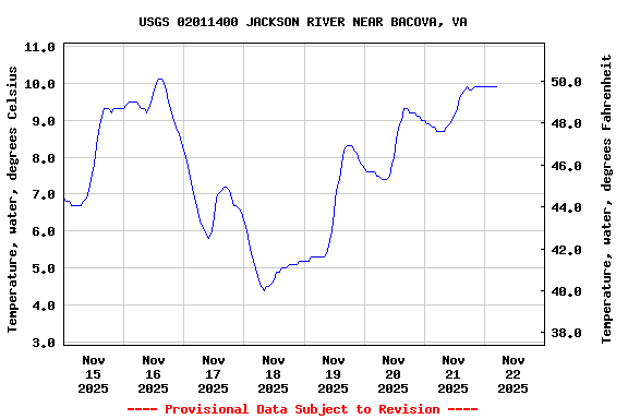Graph of  Temperature, water, degrees Celsius