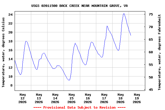 Graph of  Temperature, water, degrees Celsius