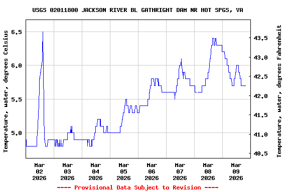 Graph of  Temperature, water, degrees Celsius