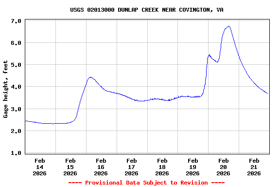 Graph of  Gage height, feet