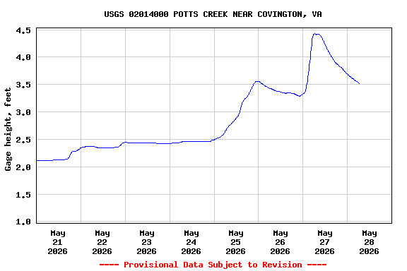 Graph of  Gage height, feet