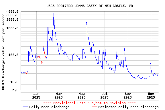 Graph of DAILY Discharge, cubic feet per second