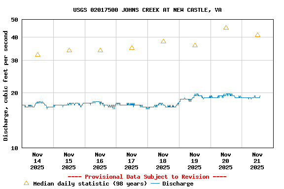 Graph of  Discharge, cubic feet per second
