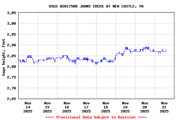Graph of  Gage height, feet