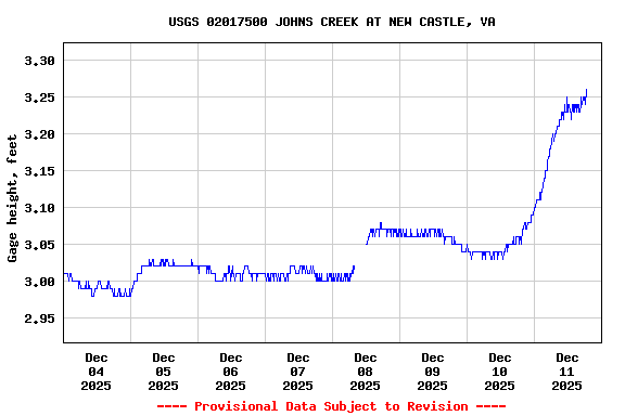 Graph of  Gage height, feet