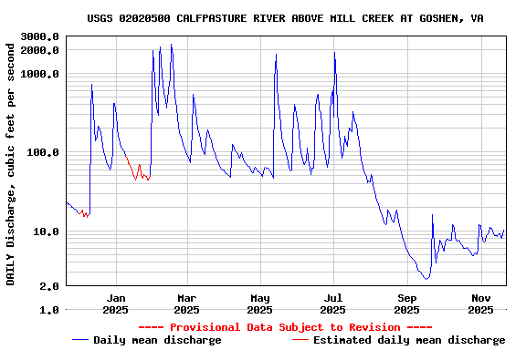 Graph of DAILY Discharge, cubic feet per second