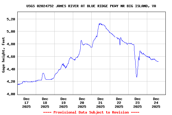 Graph of  Gage height, feet