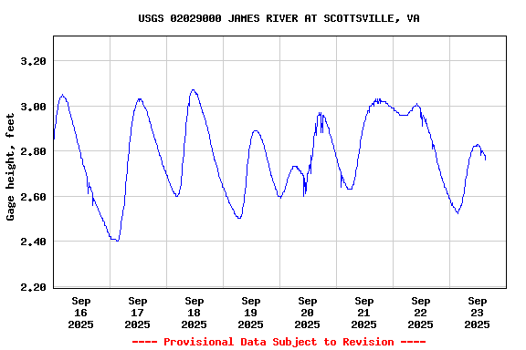 Graph of  Gage height, feet