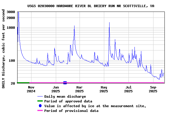 Graph of DAILY Discharge, cubic feet per second