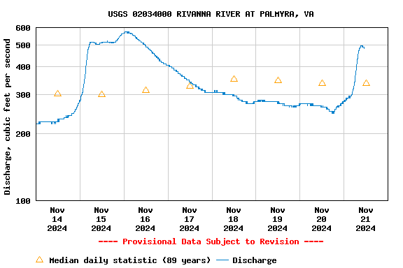 Graph of  Discharge, cubic feet per second