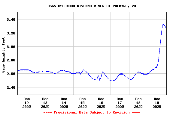 Graph of  Gage height, feet
