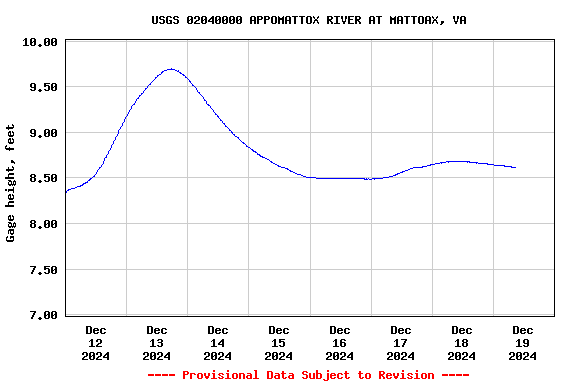 Graph of  Gage height, feet