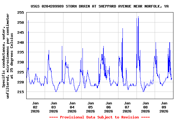 Graph of  Specific conductance, water, unfiltered, microsiemens per centimeter at 25 degrees Celsius