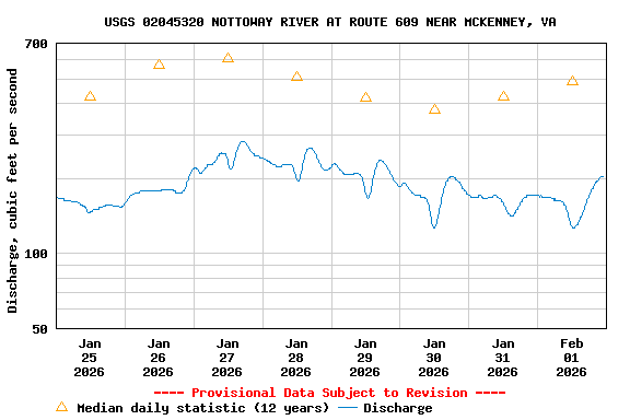 Graph of  Discharge, cubic feet per second