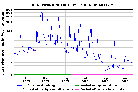 Graph of DAILY Discharge, cubic feet per second