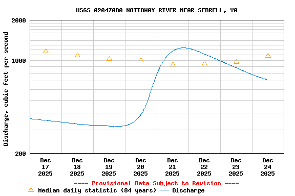 Graph of  Discharge, cubic feet per second