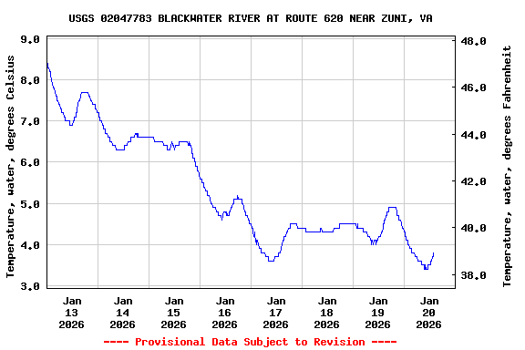 Graph of  Temperature, water, degrees Celsius