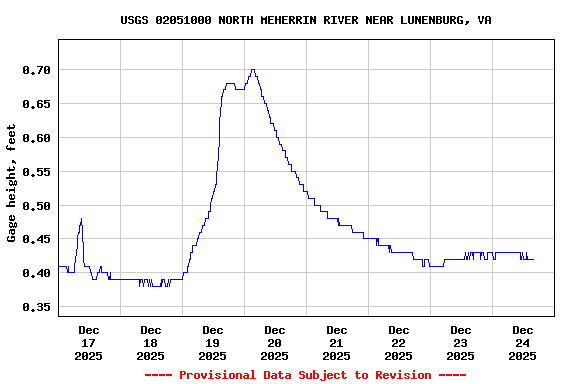Graph of  Gage height, feet