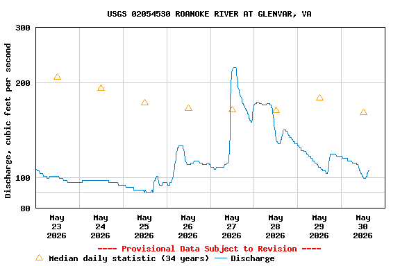 Graph of  Discharge, cubic feet per second