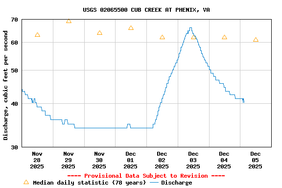 Graph of  Discharge, cubic feet per second
