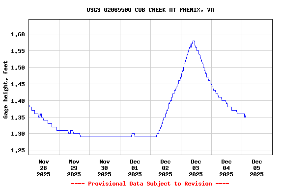 Graph of  Gage height, feet