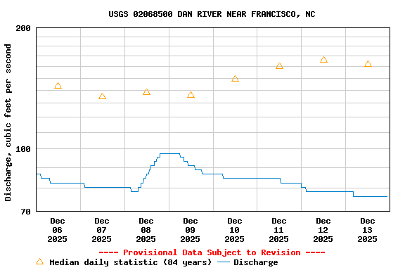 Graph of  Discharge, cubic feet per second