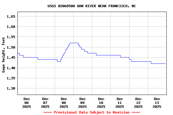 Graph of  Gage height, feet