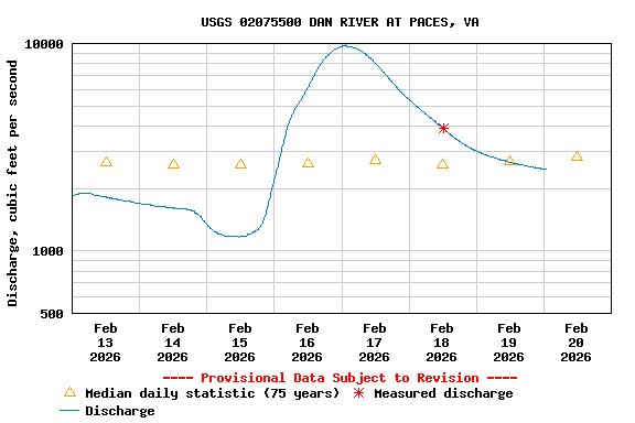 Graph of  Discharge, cubic feet per second