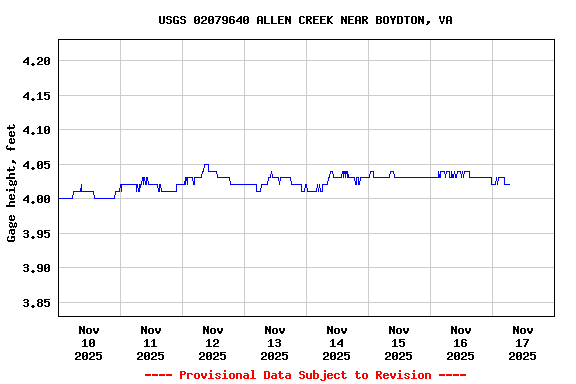 Graph of  Gage height, feet