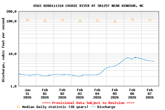 Graph of  Discharge, cubic feet per second
