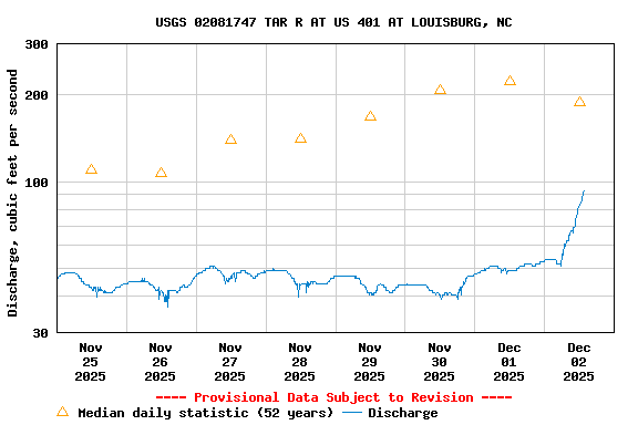 Graph of  Discharge, cubic feet per second