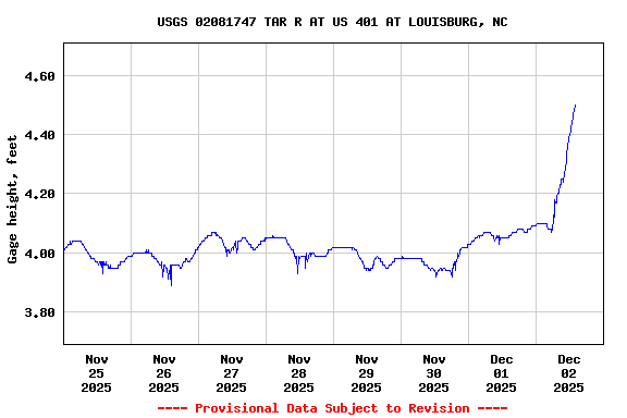 Graph of  Gage height, feet