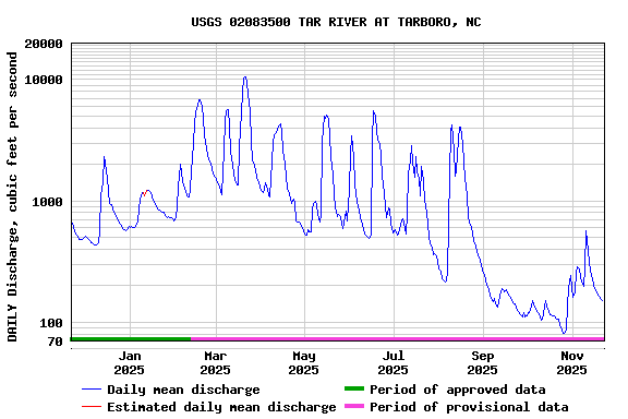 Graph of DAILY Discharge, cubic feet per second
