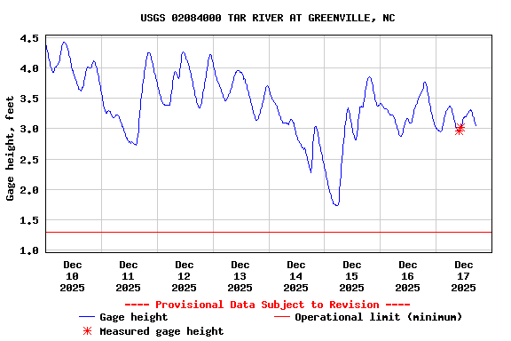 Graph of  Gage height, feet