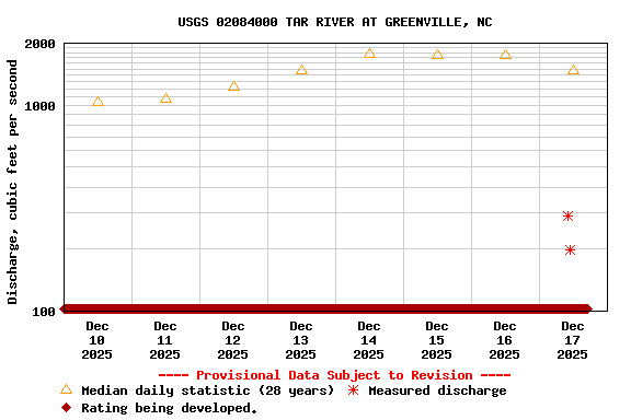 Graph of  Discharge, cubic feet per second
