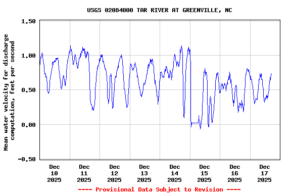 Graph of  Mean water velocity for discharge computation, feet per second