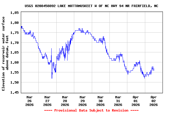 Graph of  Elevation of reservoir water surface above datum, feet