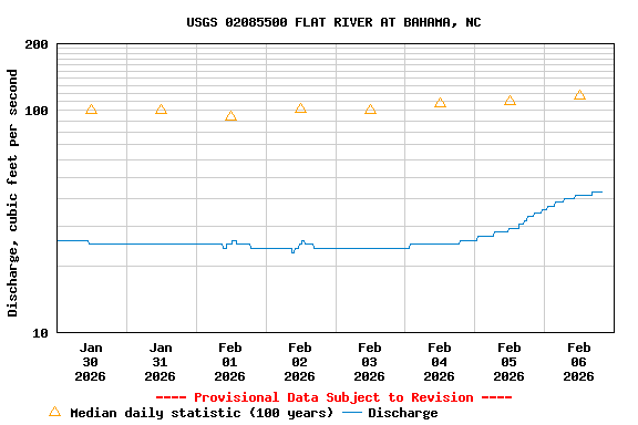 Graph of  Discharge, cubic feet per second