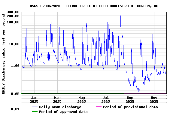 Graph of DAILY Discharge, cubic feet per second