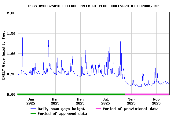 Graph of DAILY Gage height, feet