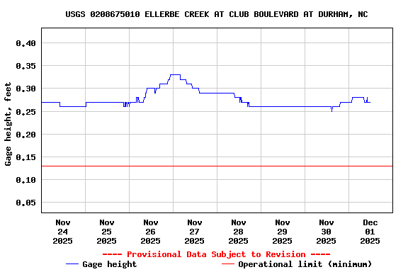 Graph of  Gage height, feet