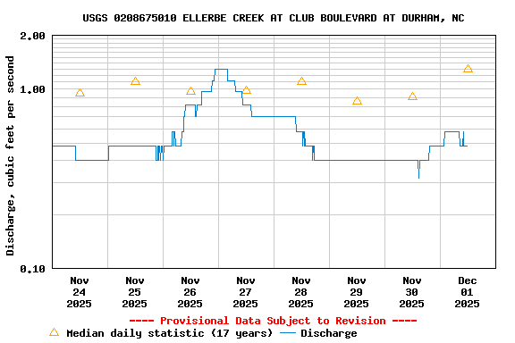 Graph of  Discharge, cubic feet per second