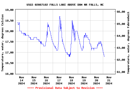 Graph of  Temperature, water, degrees Celsius