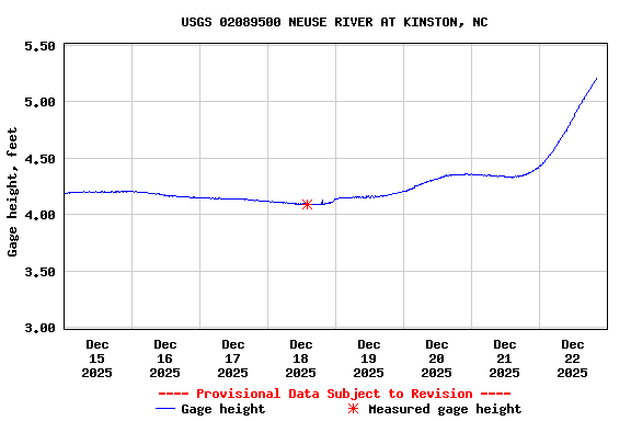 Graph of  Gage height, feet